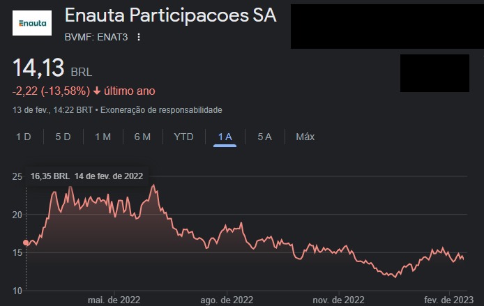 gráfico como cotação ações da Enauta