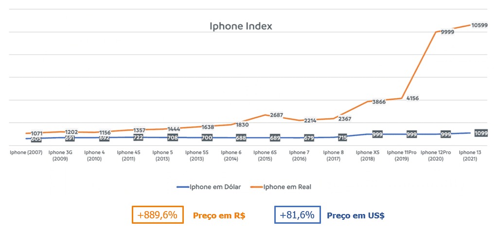 gráfico com preço do Iphone em reais e dólares