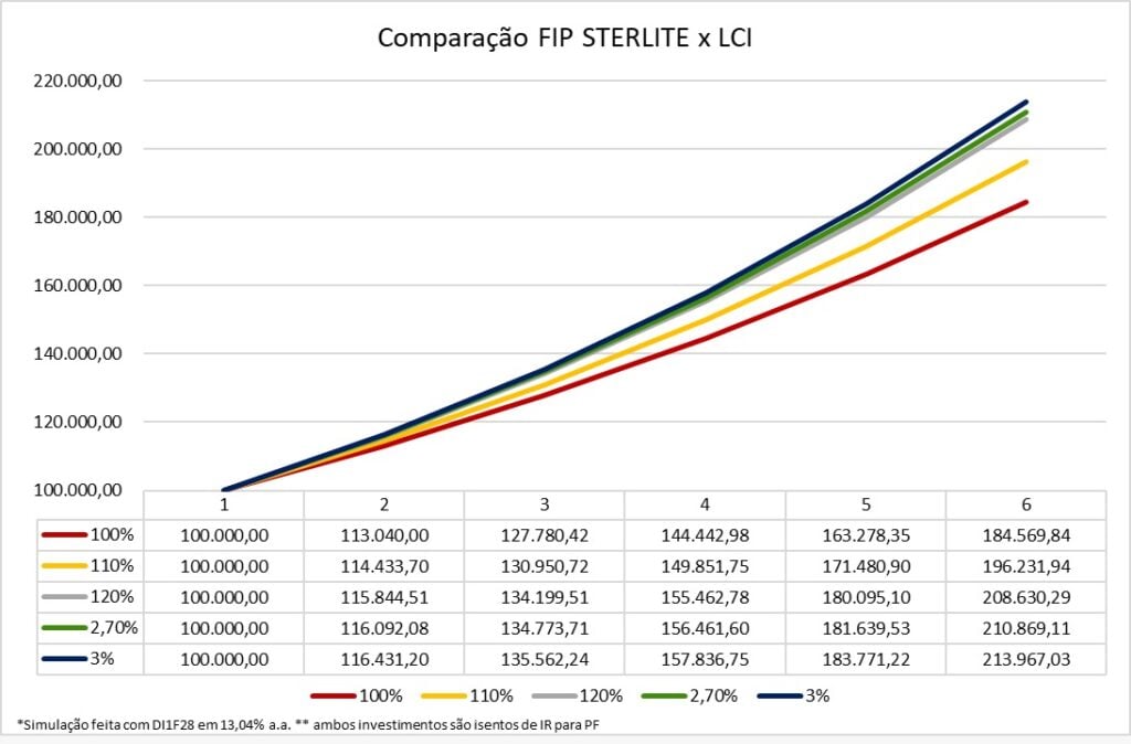 gráfico com comparação do FIP-IE BTG Sterlite com LCI