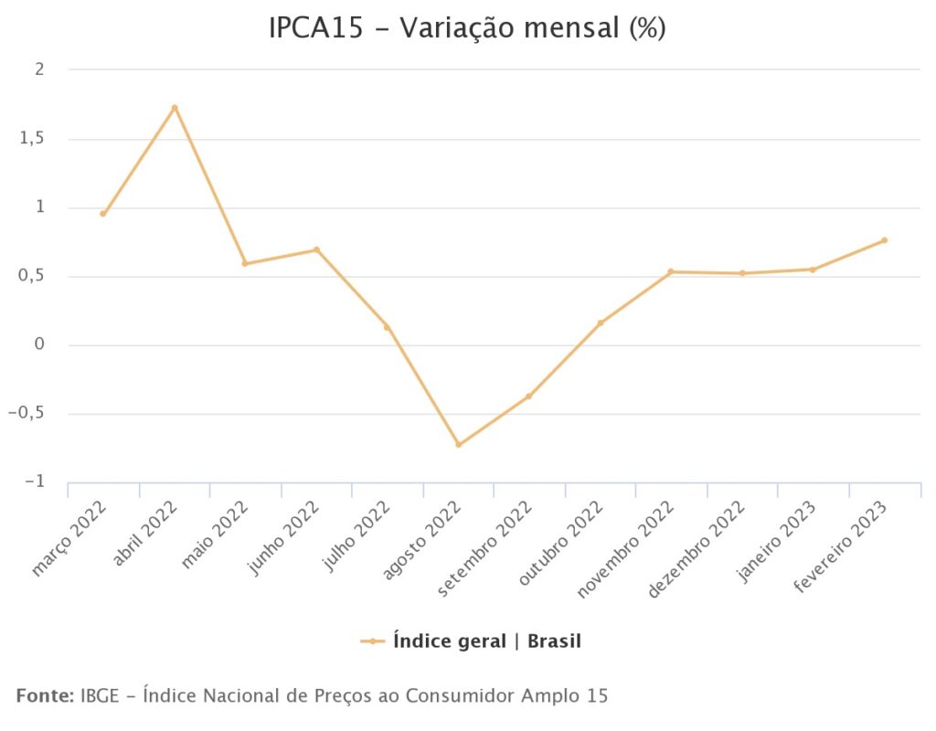 gráfico IPCA-15