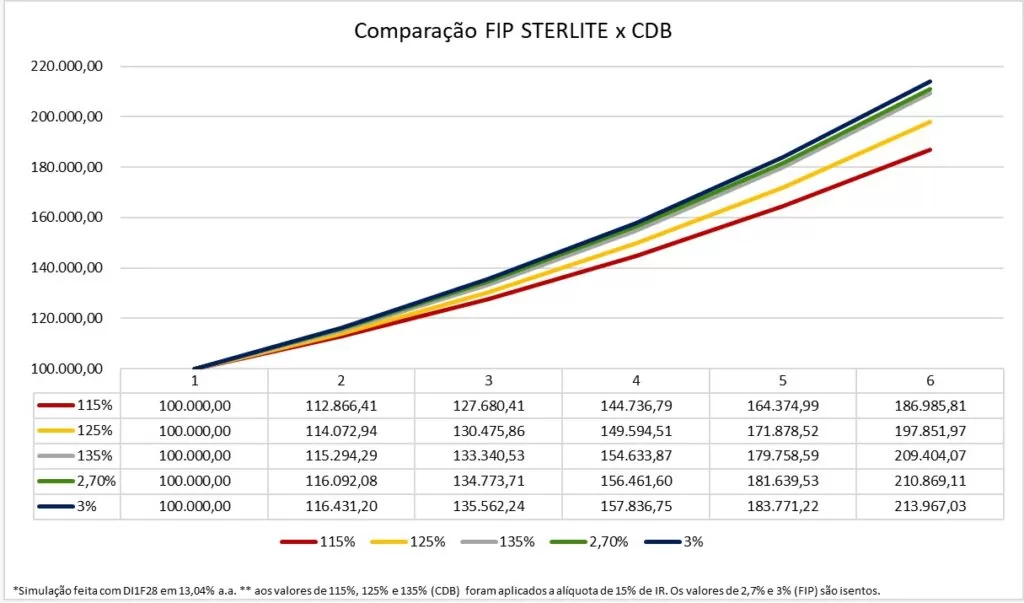 gráfico com comparação do FIP-IE BTG Sterlite com CDB