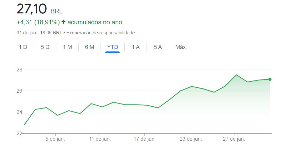 gráfico BDR Meta