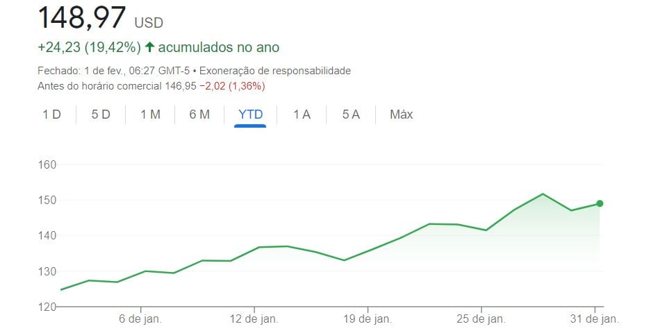 gráfico com cotação Meta