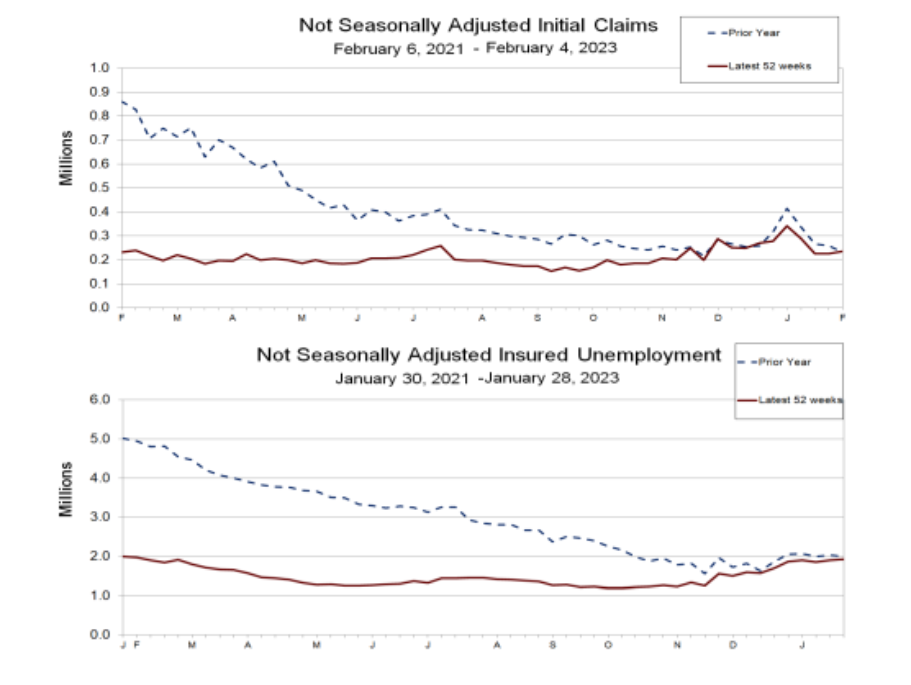 Gráfico mostra avanço dos pedidos de auxílio-desemprego nos EUA.