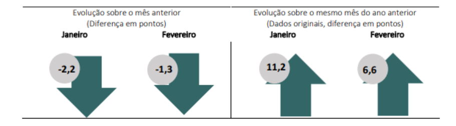 Imagem mostra movimentação da confiança do consumidor da FGV.
