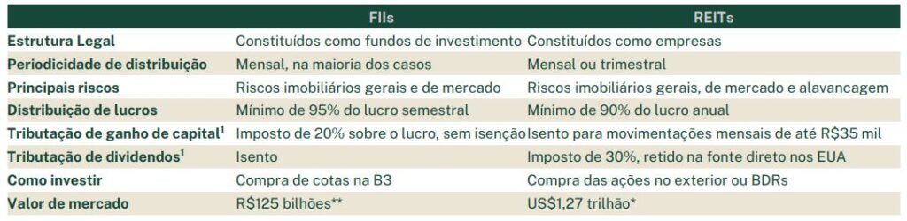 tabela com diferenças entre REITs e FIIs