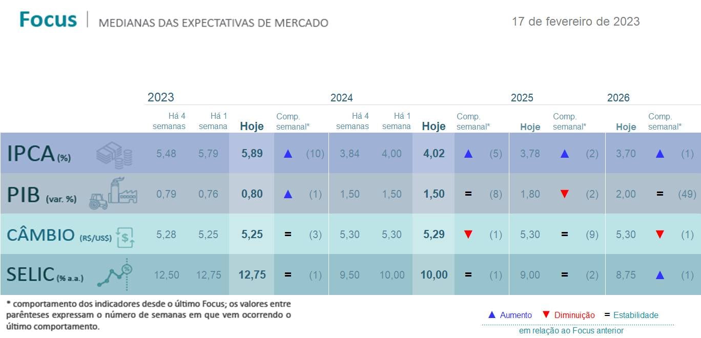 Tabela descritiva das projeções do boletim Focus