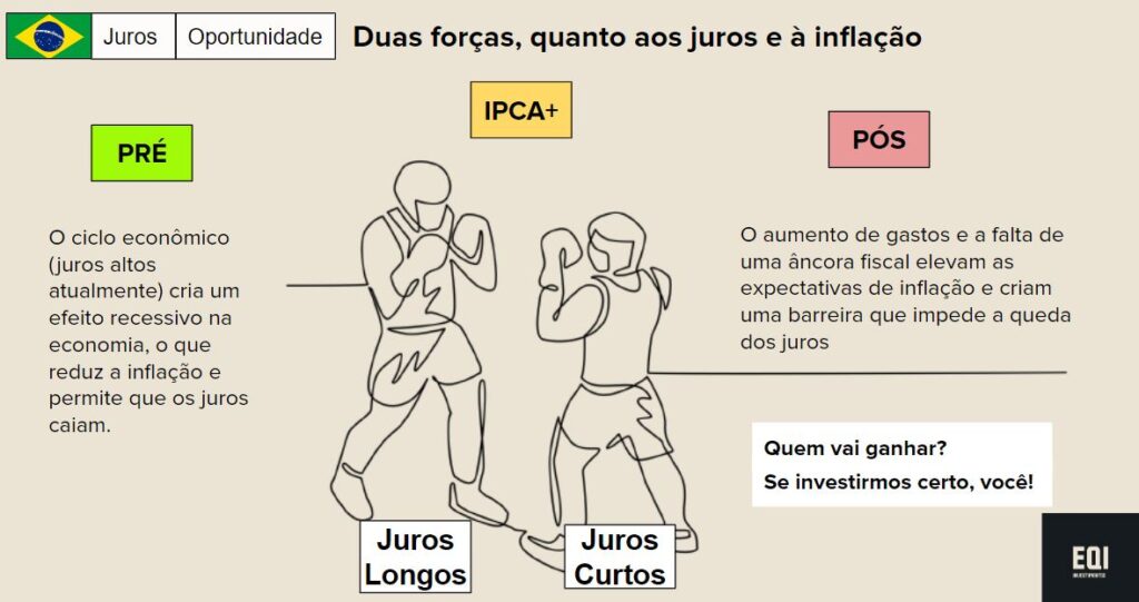 ilustração sobre forças antagônicas que agem sobre os juros