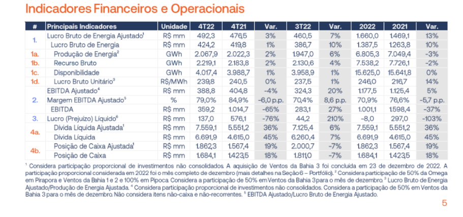 Tabela mostra o DRE da Omega Energia.