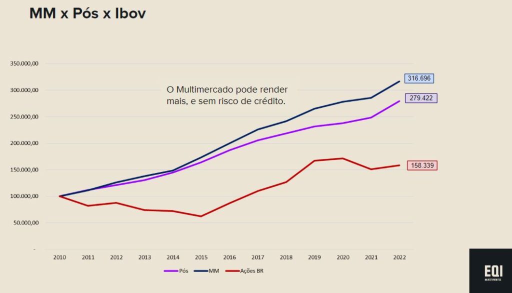 gráfico com fundos multimercado