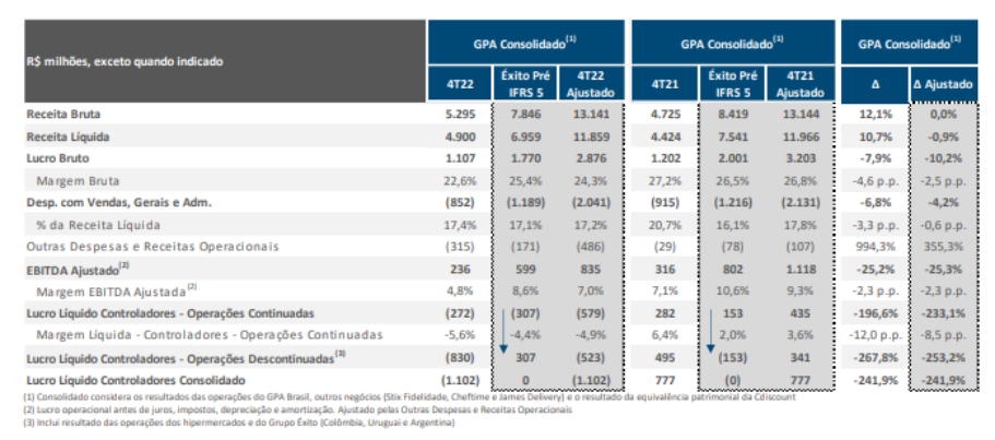 Imagem traz o DRE do Grupo GPA.