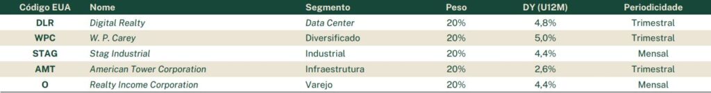 Tabela com Carteira Recomendada de REITs EQI Research