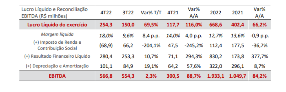 Imagem mostra o DRE do Grupo Vamos.
