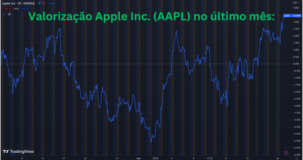 gráfico mostra Sobe e desce do preço das ações da Apple (APPL) em fevereiro de 2023
