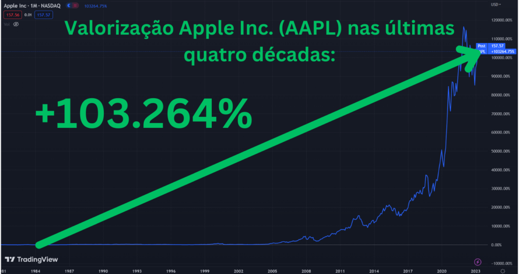gráfico com Performance das ações da Apple na bolsa americana ao longo dos últimos 40 anos: