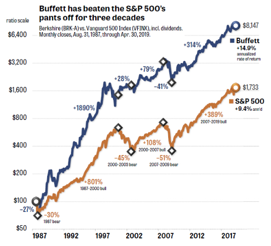 gráfico comparando ações de Buffett com S&P