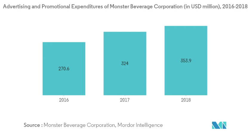 Gráfico mostra despesas publicitárias e promocionais da Monster Beverage Corporation (em milhões de dólares), 2016-2018; Fonte: Mordor Intelligence