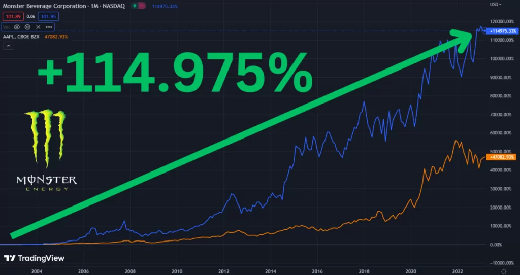 Gráfico mostra a performance histórica das ações da Monster (MNST) contra a Apple