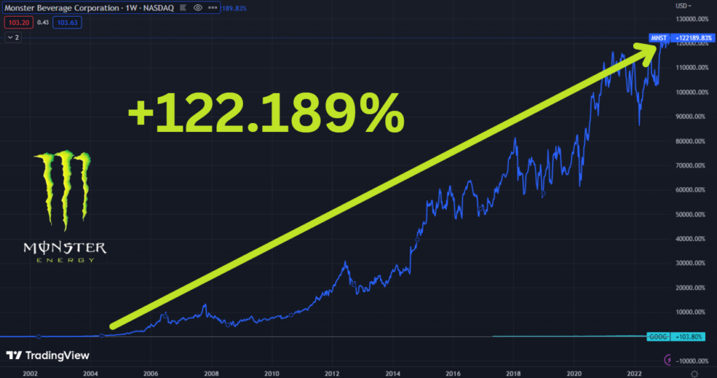 Gráfico mostra a performance histórica das ações da Monster (MNST) contra o Google (GOOG)