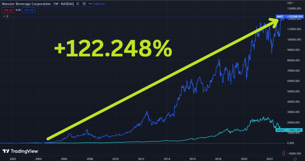 Gráfico mostra a performance histórica das ações da Monster (MNST) contra a Amazon