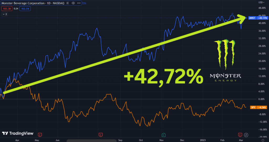 Gráfico mostra a performance histórica das ações da Monster (MNST) contra SPY (ETF S&P500)