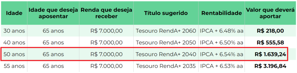 Tabela com quanto você deve investir para receber R$ 7 mil por mês de renda extra investindo no Tesouro RendA+