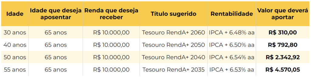 Tabela com valores que você deve aportar no Tesouro RendA+ para receber R$ 10 mil de renda extra, de acordo o tempo restante até sua aposentadoria: