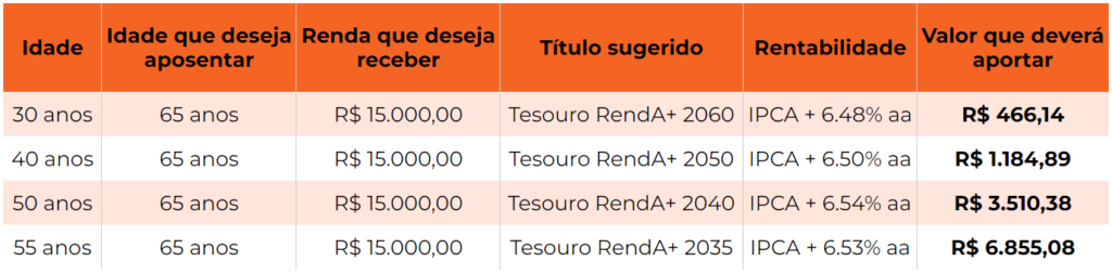 Tabela com o quanto é necessário investir no Tesouro RendA+ para poder receber R$ 15 mil por mês: