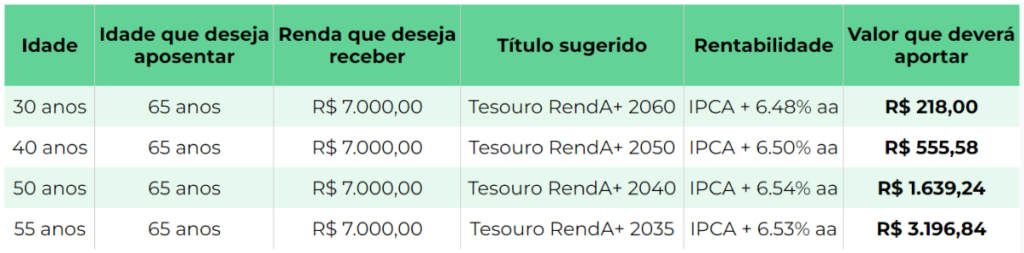 Tabela com estimativa de quanto você deve aportar todo mês para receber R$ 7 mil de renda extra: