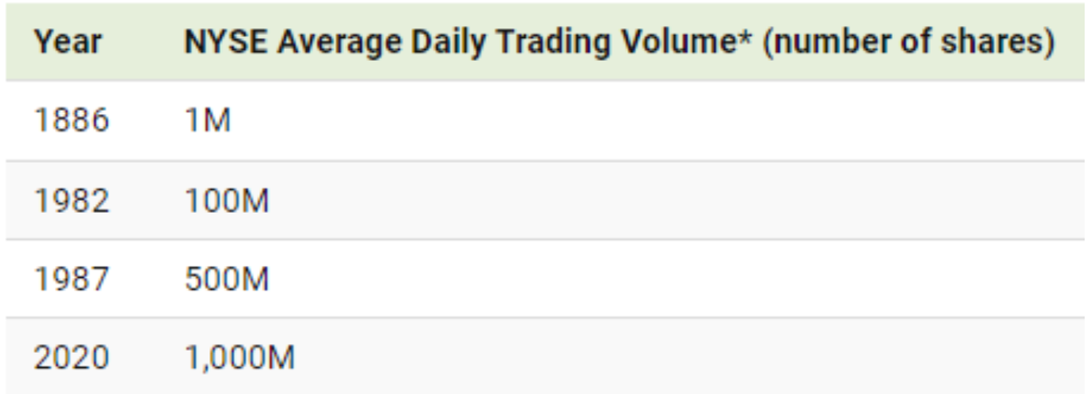 Tabela com Média de volume de trade diário na NYSE