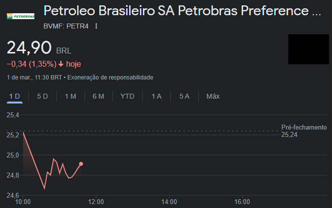 Ações da Petrobras (PETR4) em 1/3/23. Empresa é segunda maior do mundo na distribuição de dividendos.