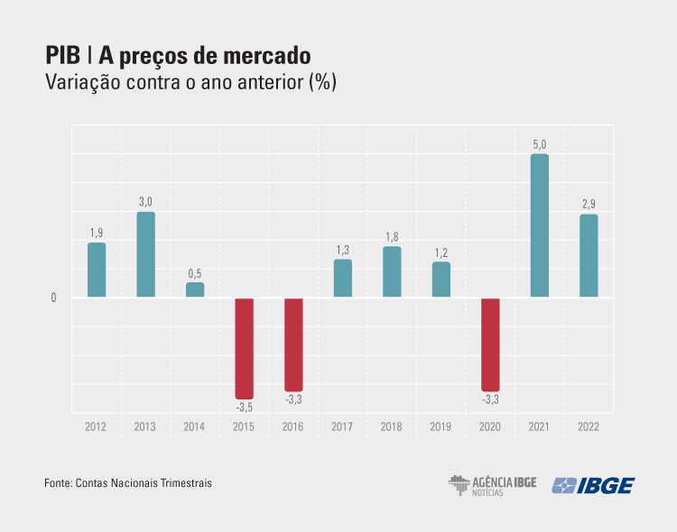 Gráfico de barras verticais sobre o PIB do Brasil