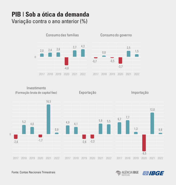 Gráfico de barras verticais sobre o PIB do Brasil
