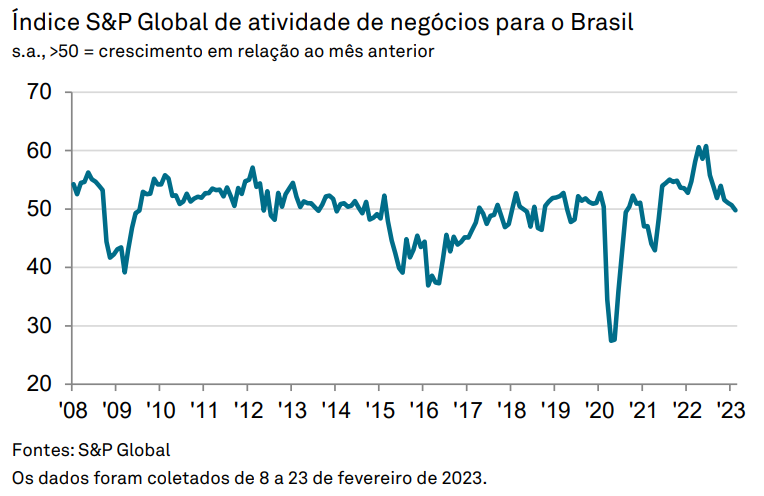 Dados do PMI de Serviços do Brasil em fevereiro