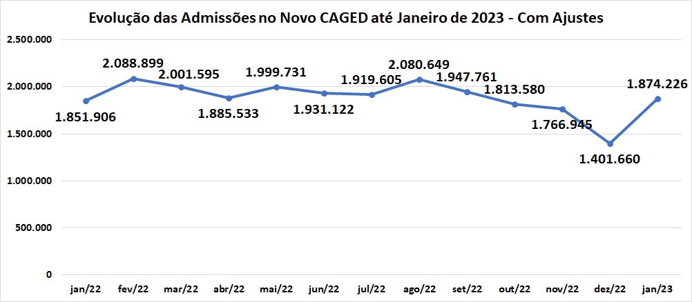 Dados do Caged - admissões nos últimos 12 meses