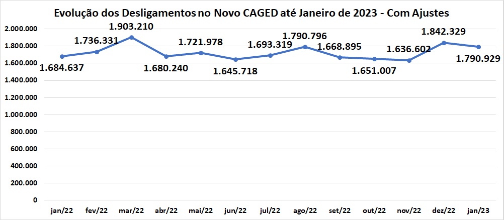 Dados do Caged - desligamentos nos últimos 12 meses