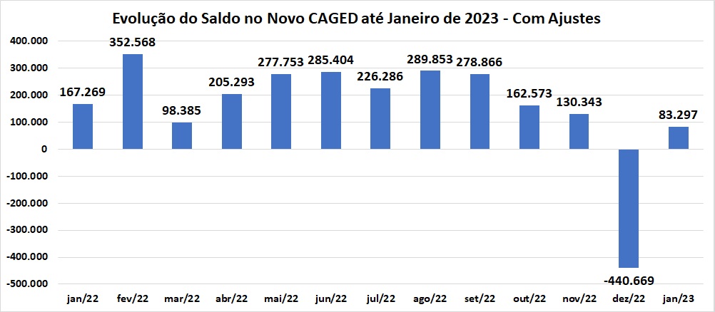 Dados do Caged - saldo de vagas nos últimos 12 meses