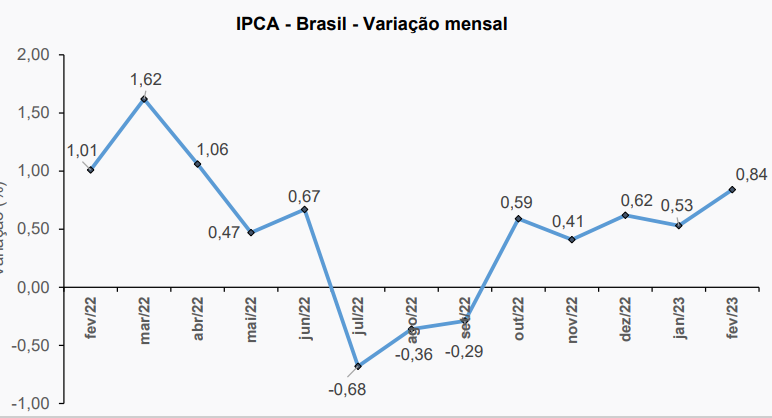 IPCA de fevereiro: índices mensais dos últimos 12 meses