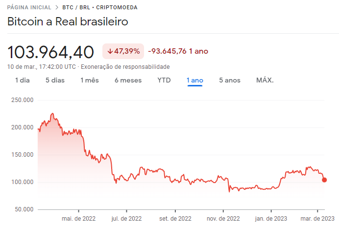 Cotações do Bitcoin (BTC) ao longo dos últimos 12 meses