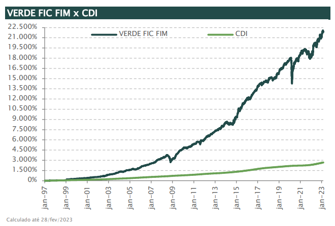 Comparação de valorização entre o Fundo Verde FIC FIM e o CDI
