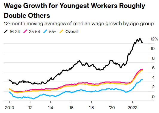 Gráfico com média de salários aumentando para Geração Z nos EUA