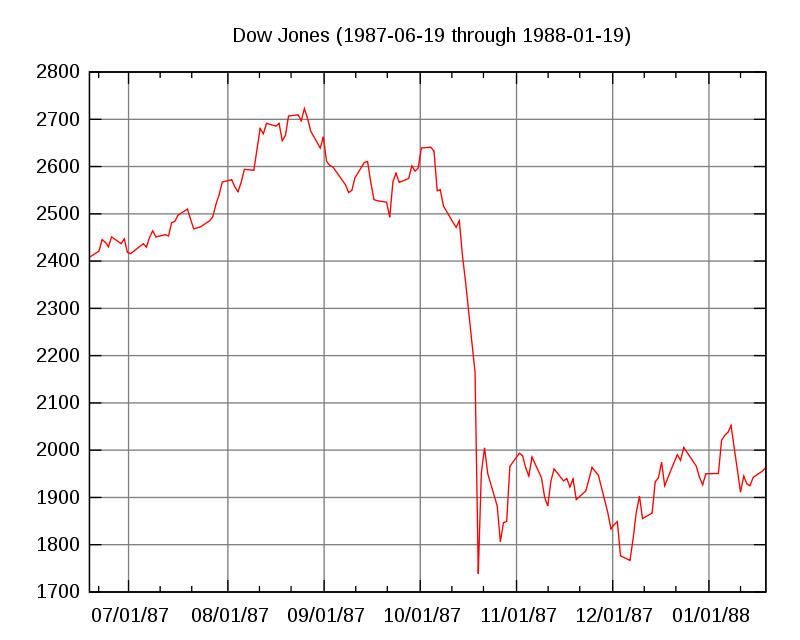 Imagem mostra o gráfico do Índice Dow Jones alo logo do segundo semestre de 1987
Fonte: Universidade de Princeton