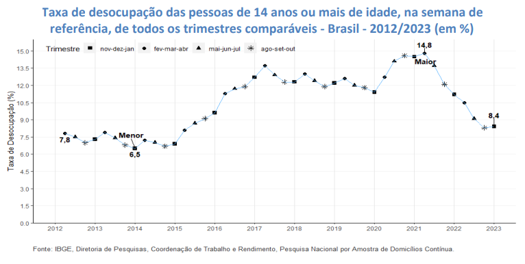 Gráfico de linhas mostra dados da PNAD Contínua de janeiro