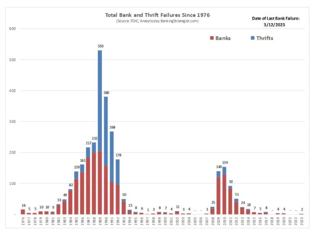 Crise bancária - gráfico de linhas verticais mostra número de falência de bancos por ano