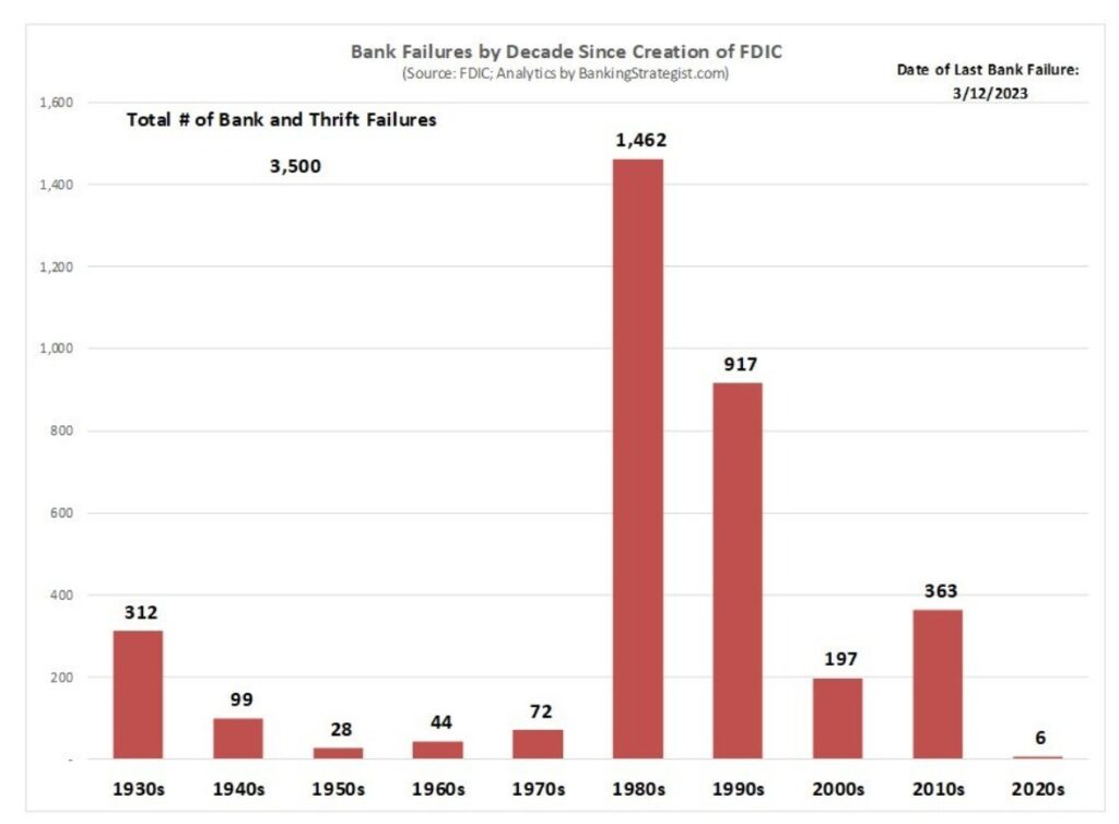 Crise bancária - gráfico de linhas verticais mostra número de falência de bancos por década desde a criação do FDIC