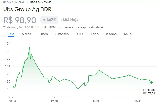 Cotações das BDR do Grupo UBS em 20/03/2023