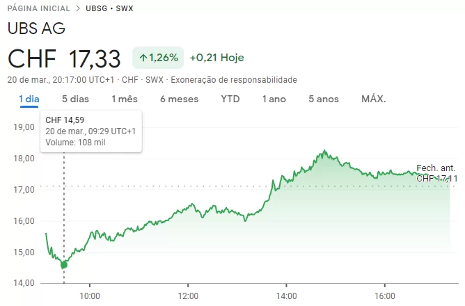 Cotações do Grupo UBS na bolsa de Zurique em 20/03/2023