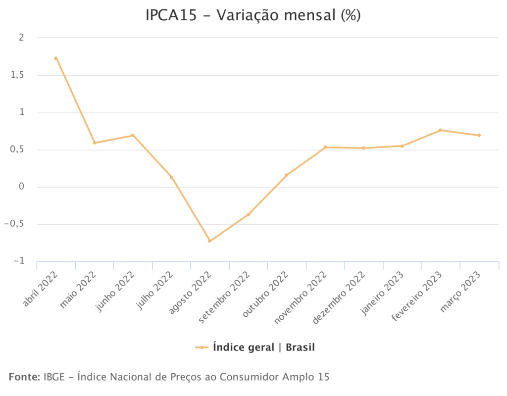 IPCA-15 de março - variação mês a mês