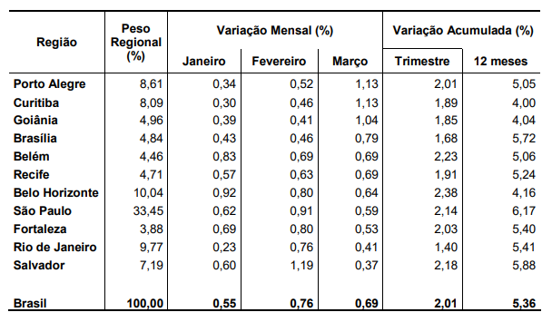 IPCA-15 de março - variações regionais