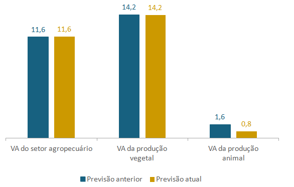 Gráfico com projeções de crescimento do PIB do agronegócio